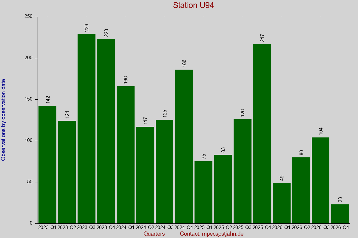 Observation totals by observation interval for station U94