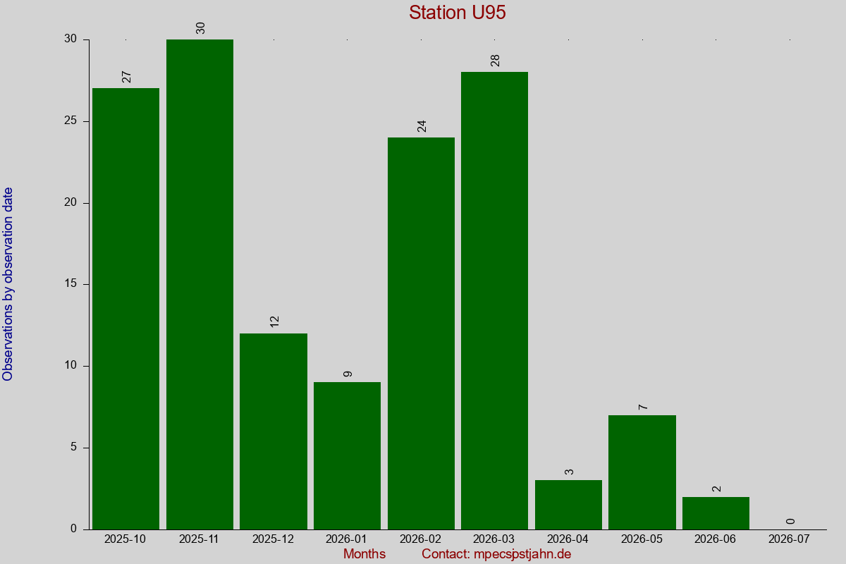 Observation totals by observation interval for station U95
