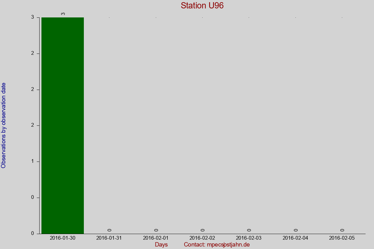Observation totals by observation interval for station U96