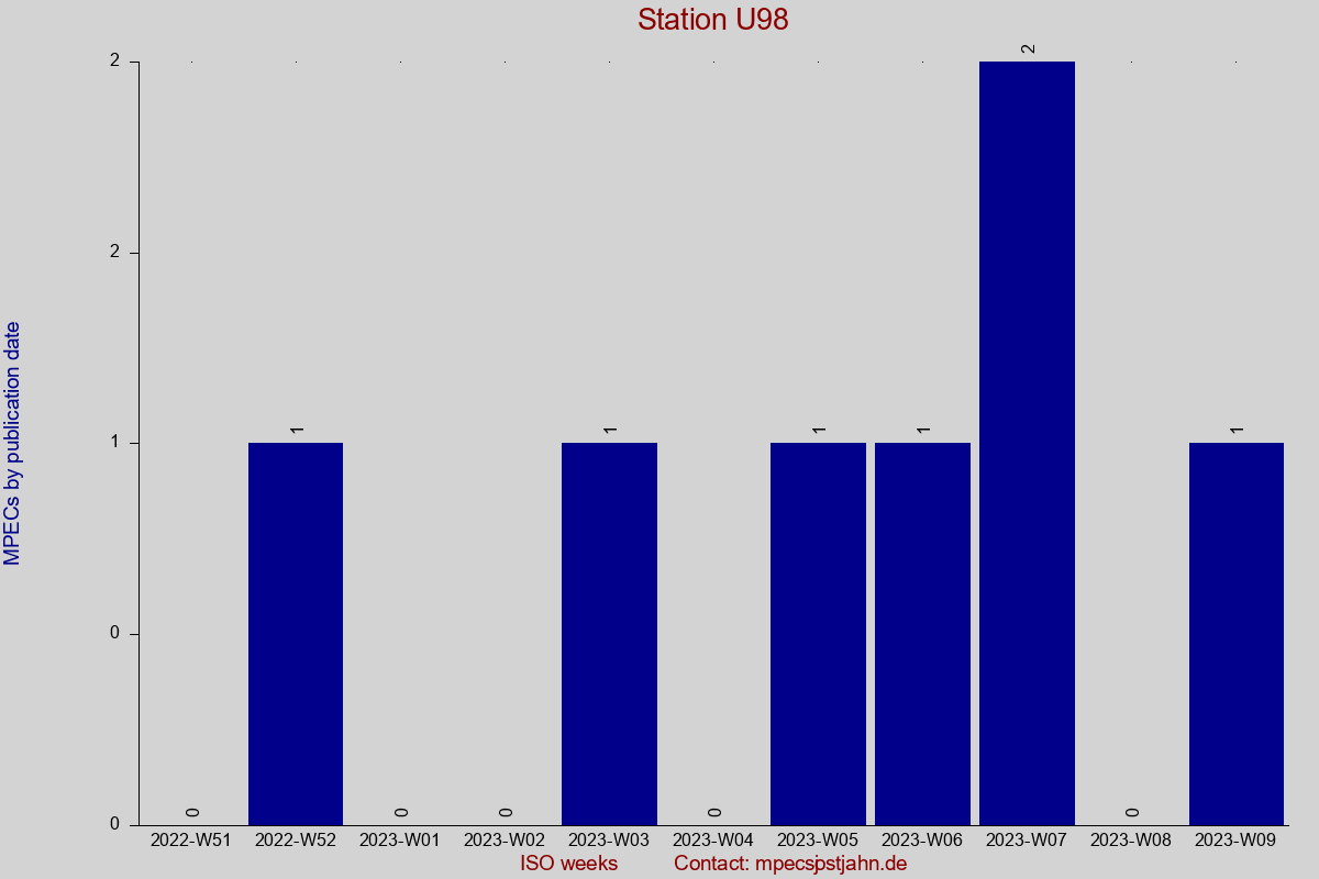 MPEC totals by publication interval for station U98