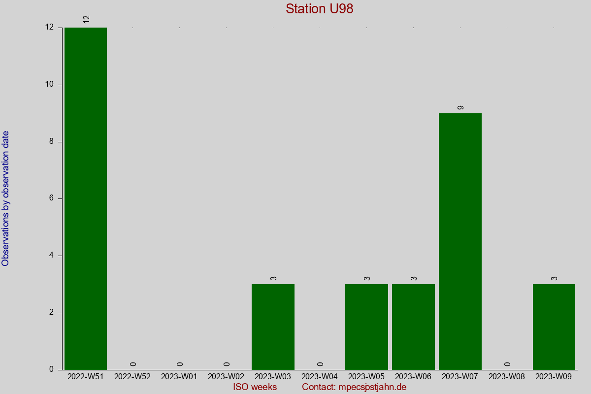Observation totals by observation interval for station U98