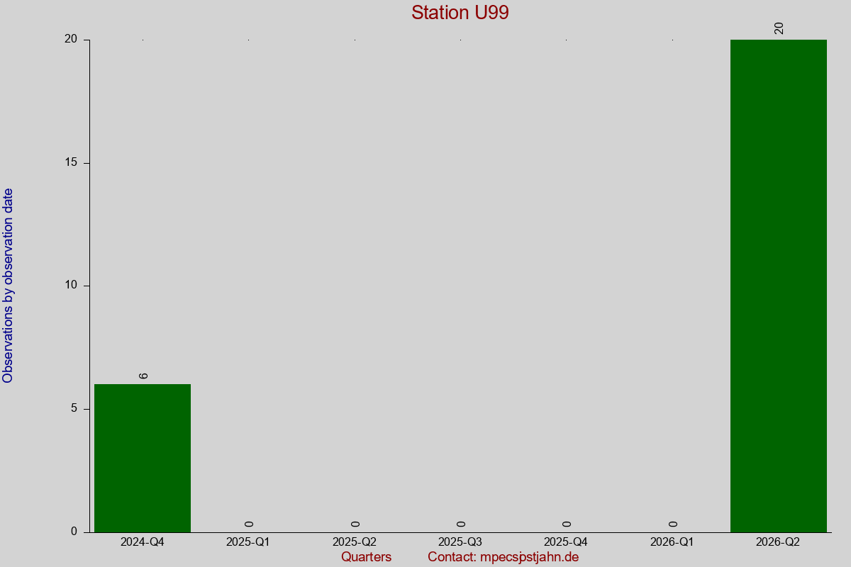 Observation totals by observation interval for station U99