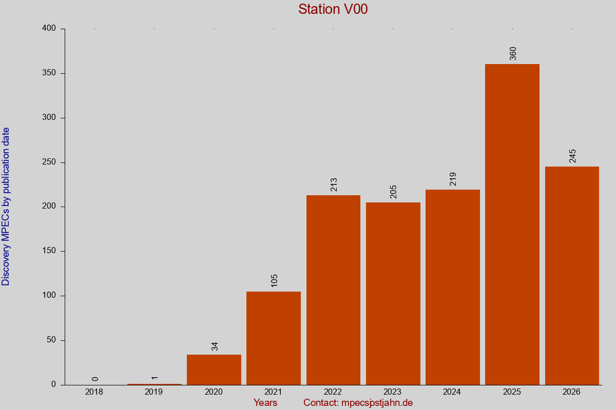 Discovery MPEC totals by publication interval for station V00