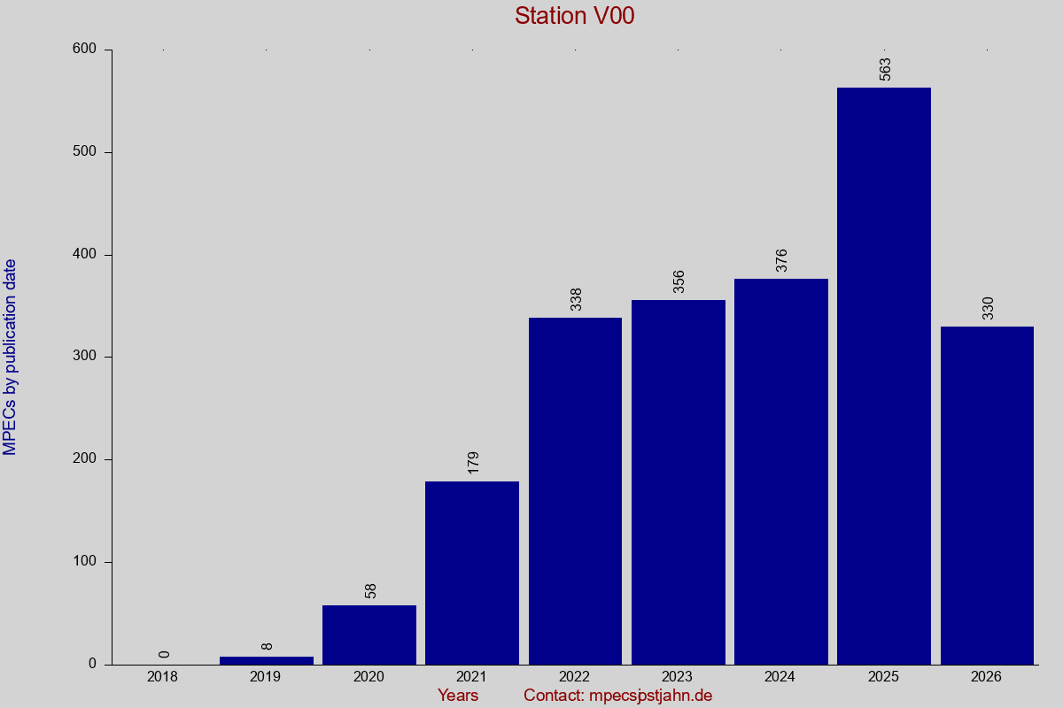 MPEC totals by publication interval for station V00