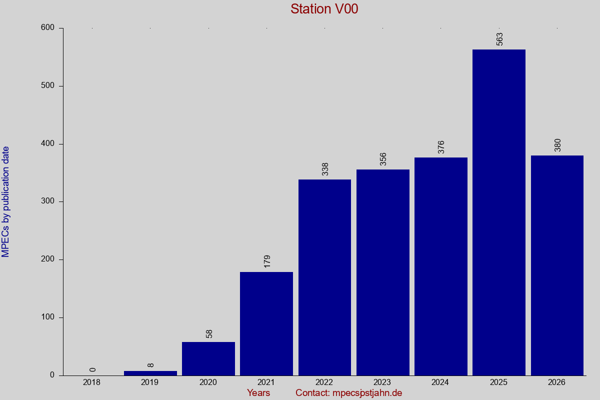 MPEC totals by publication interval for station V00
