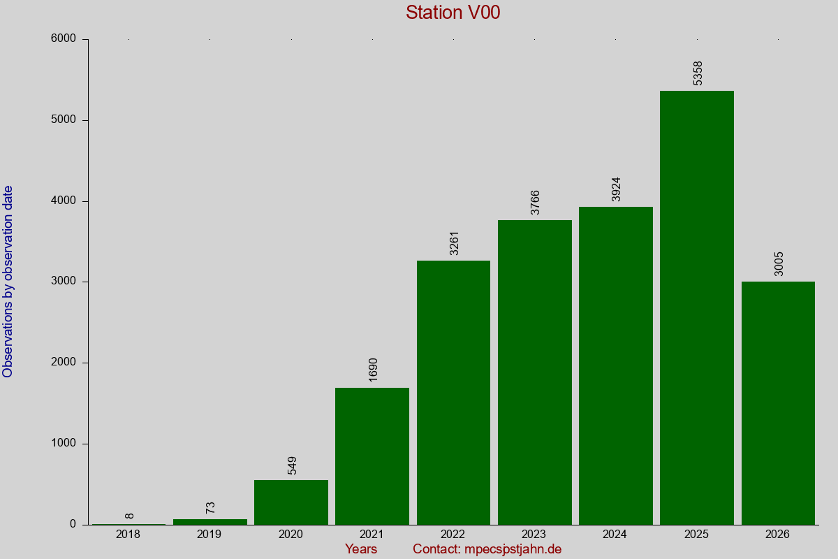 Observation totals by observation interval for station V00