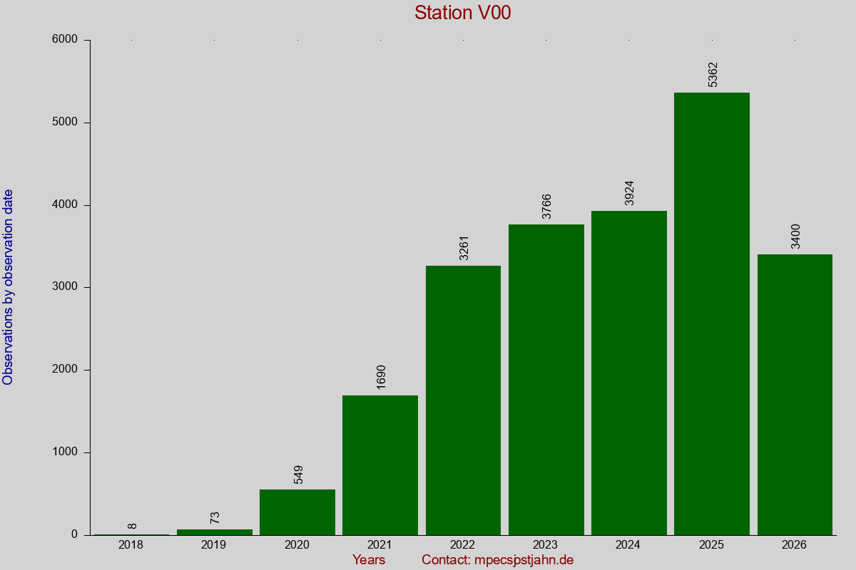 Observation totals by observation interval for station V00