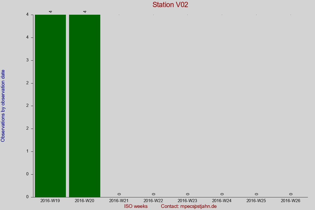 Observation totals by observation interval for station V02