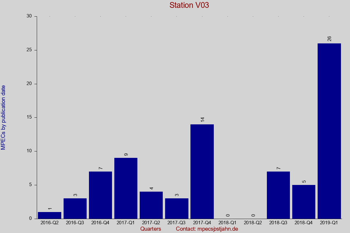 MPEC totals by publication interval for station V03