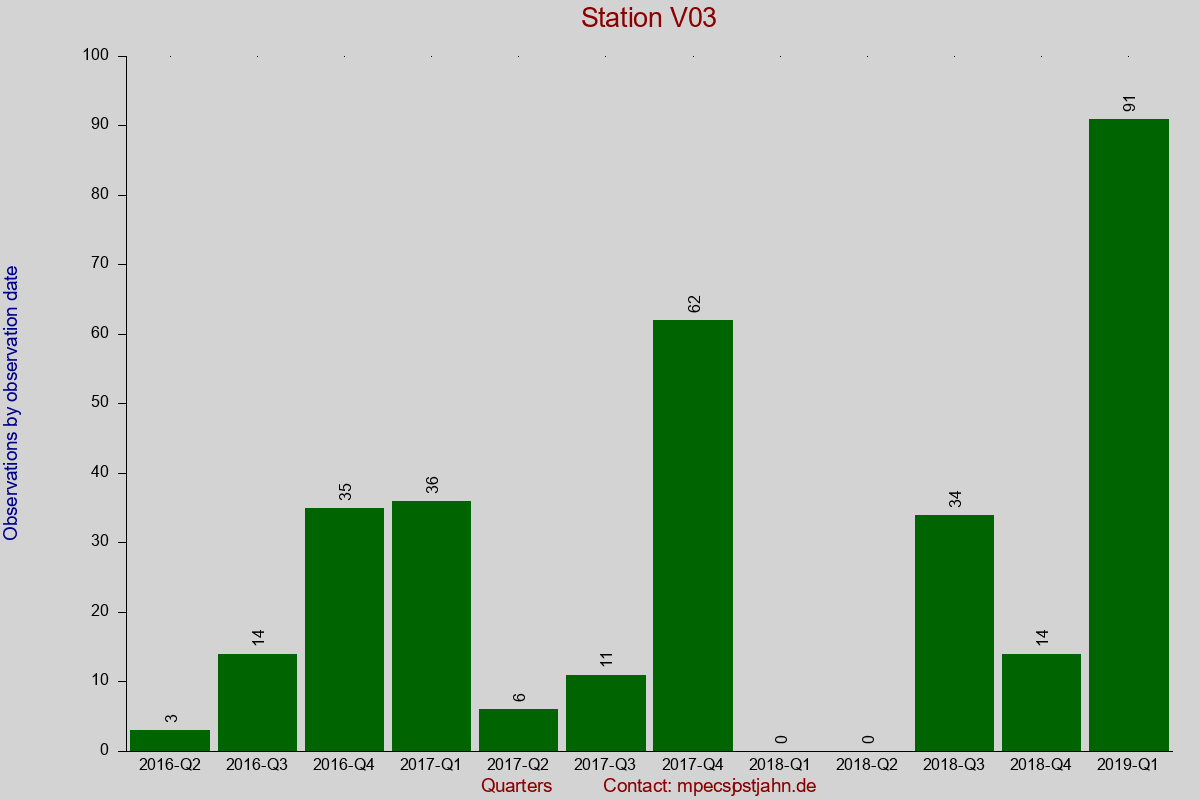 Observation totals by observation interval for station V03