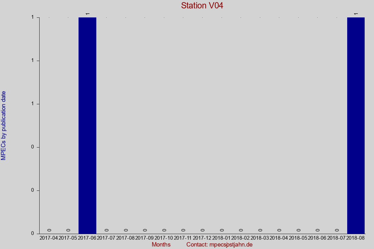 MPEC totals by publication interval for station V04
