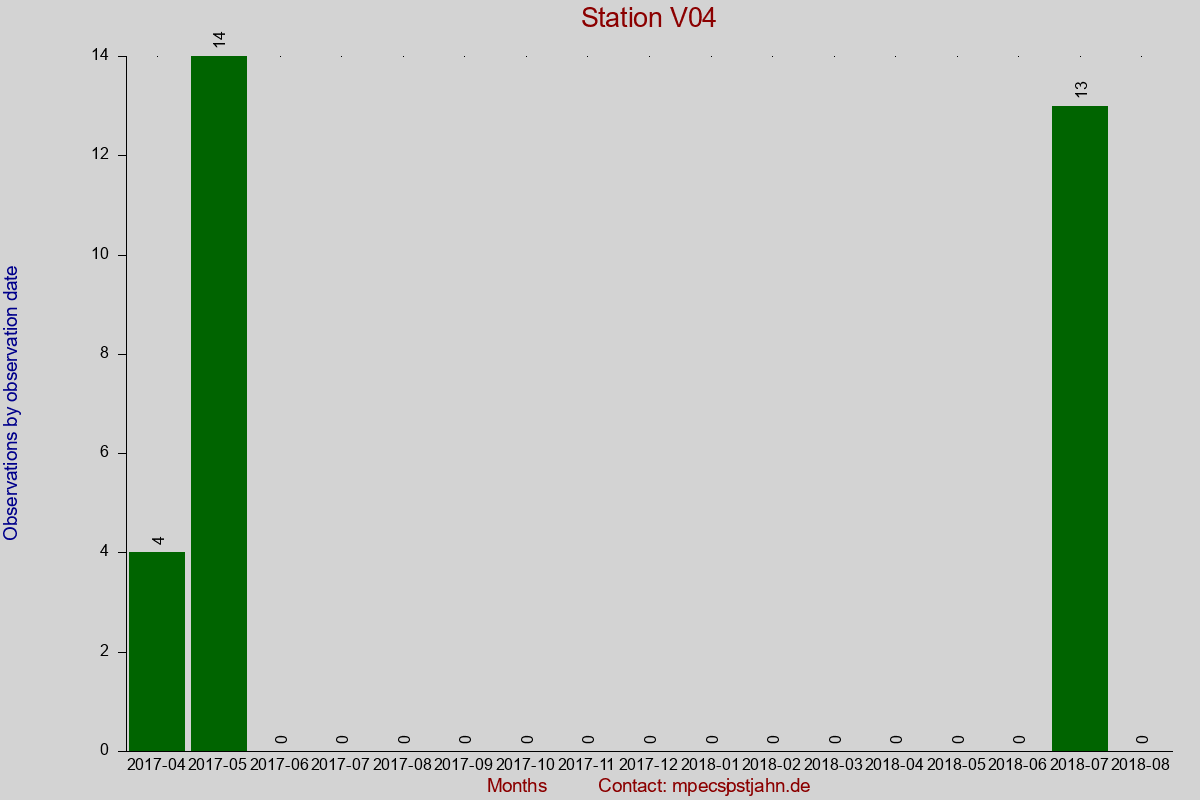 Observation totals by observation interval for station V04