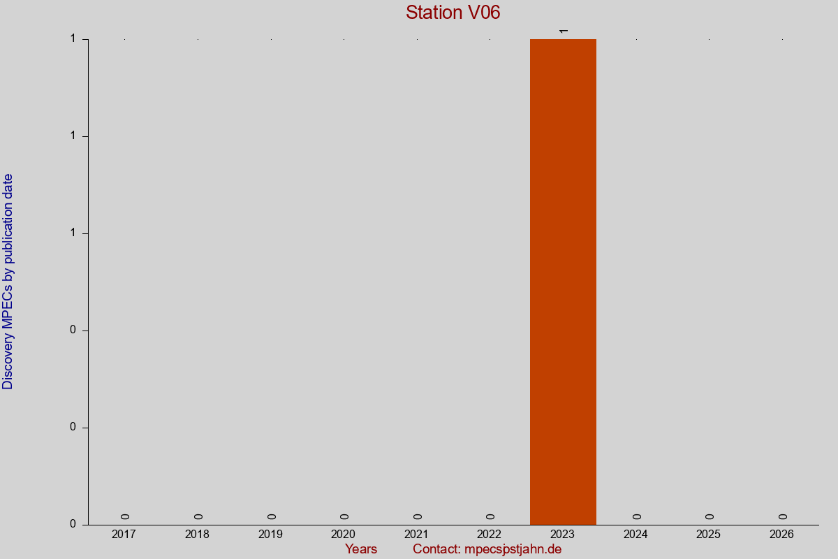 Discovery MPEC totals by publication interval for station V06