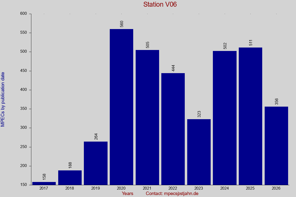 MPEC totals by publication interval for station V06