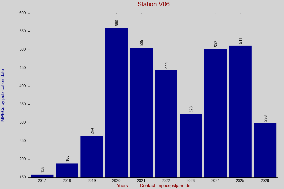 MPEC totals by publication interval for station V06
