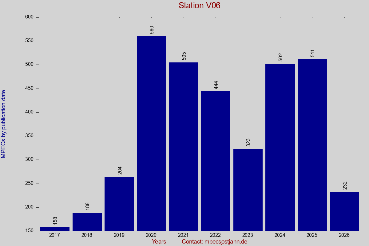 MPEC totals by publication interval for station V06