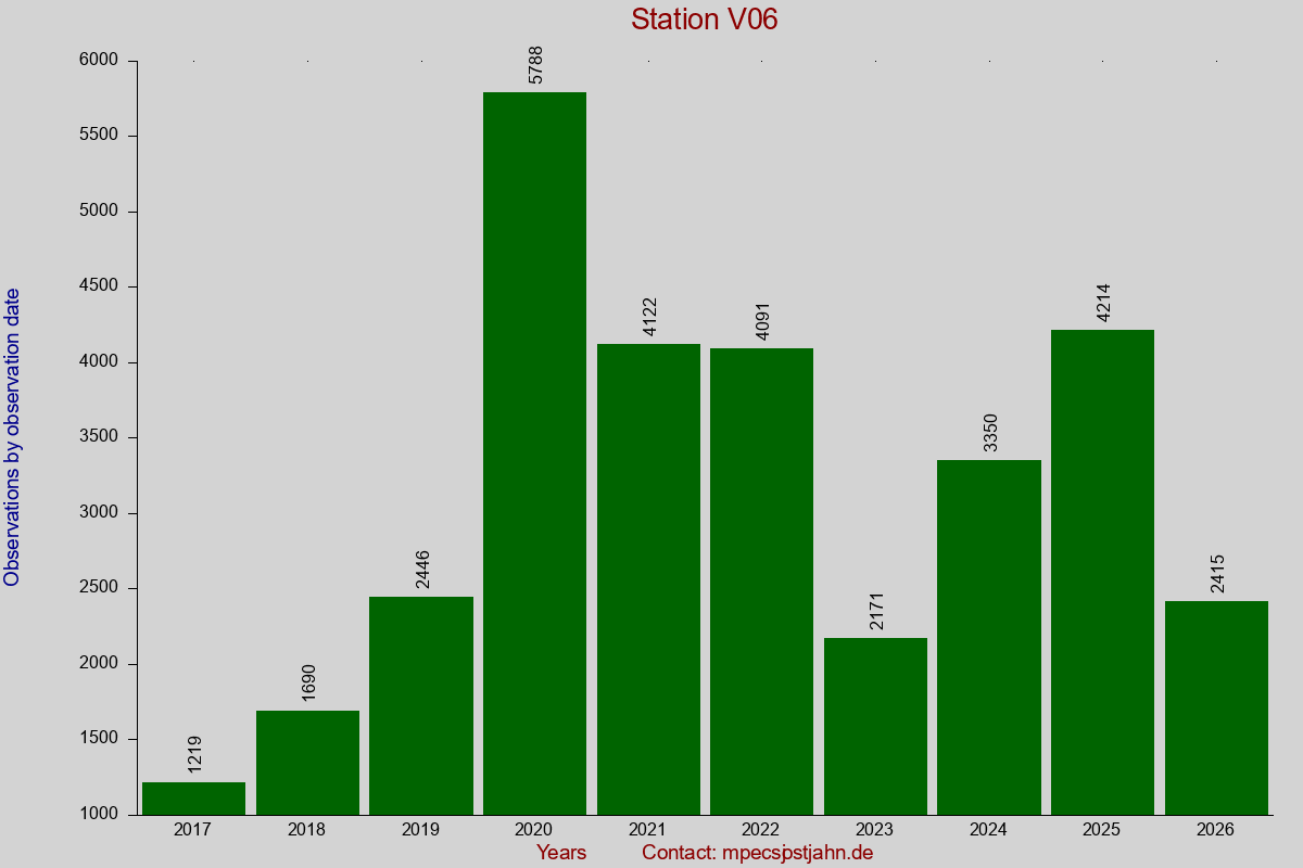Observation totals by observation interval for station V06
