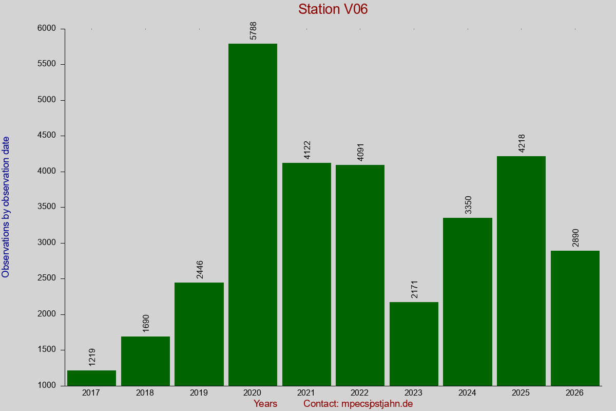 Observation totals by observation interval for station V06