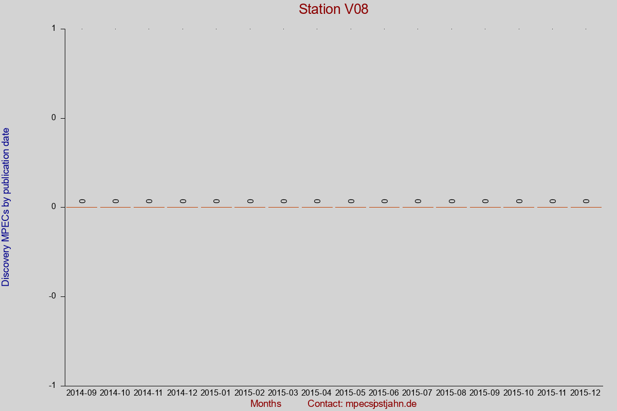 Discovery MPEC totals by publication interval for station V08