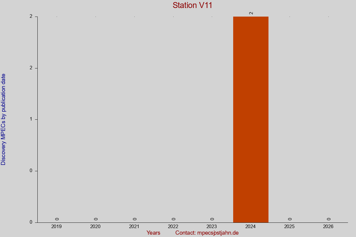 Discovery MPEC totals by publication interval for station V11