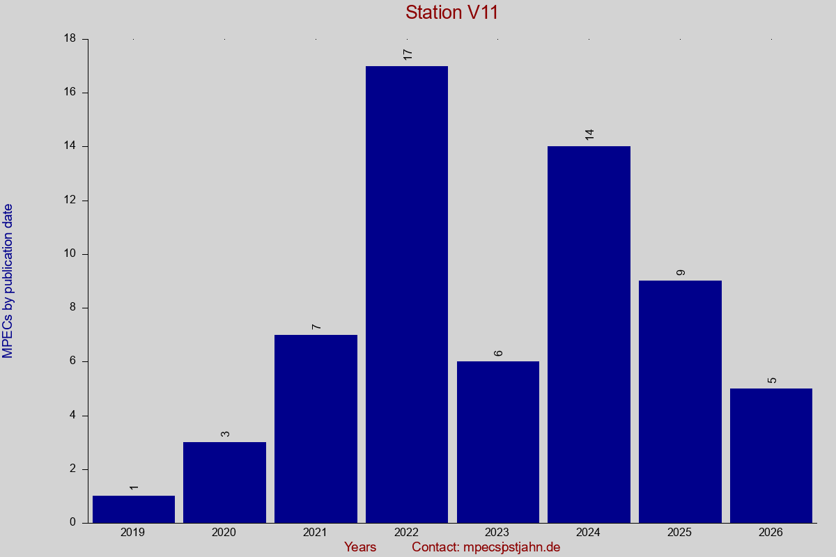 MPEC totals by publication interval for station V11