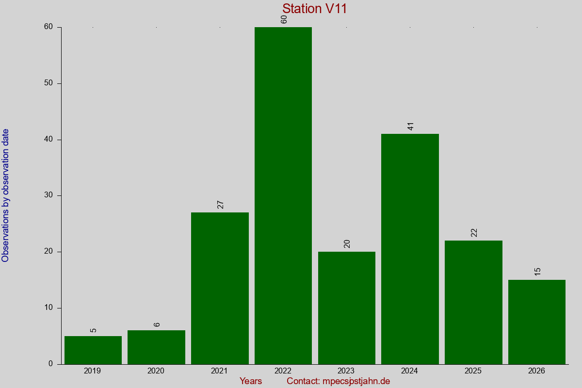 Observation totals by observation interval for station V11