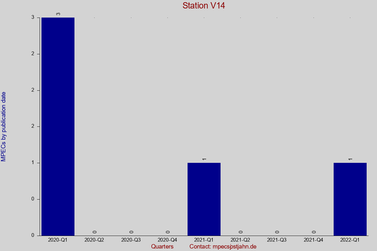 MPEC totals by publication interval for station V14