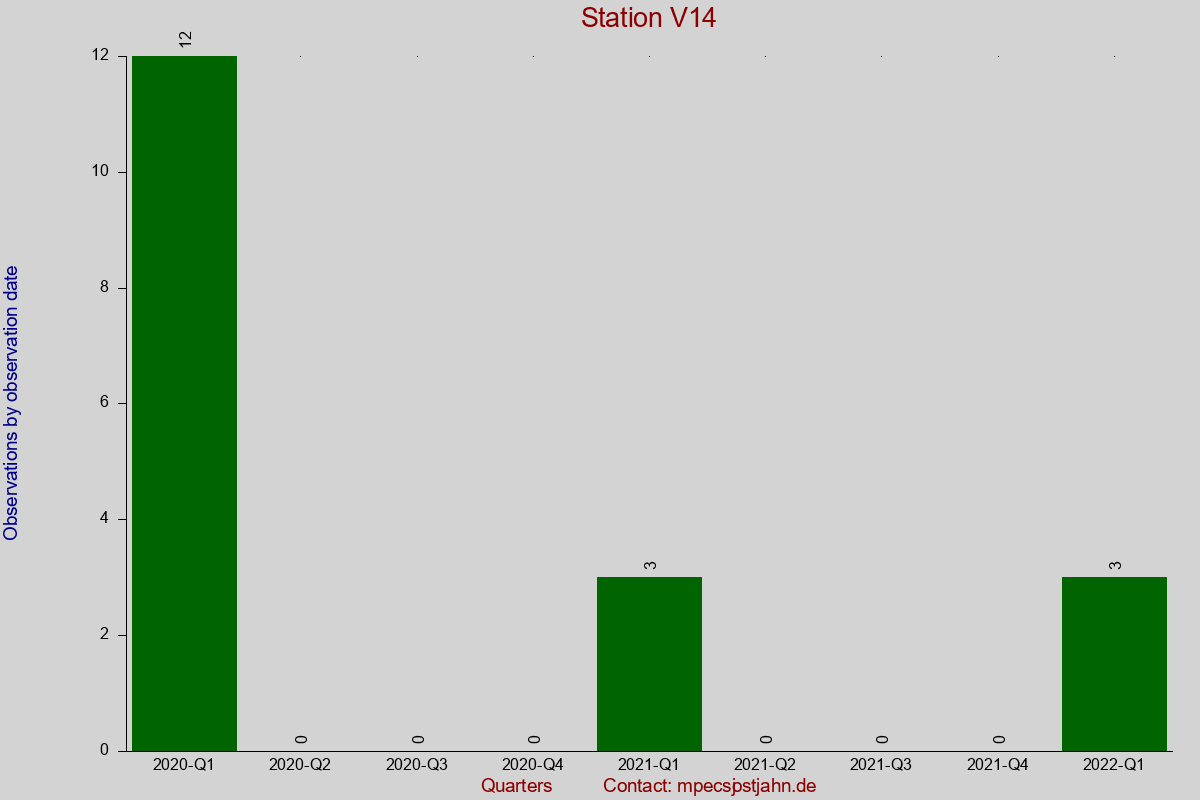 Observation totals by observation interval for station V14
