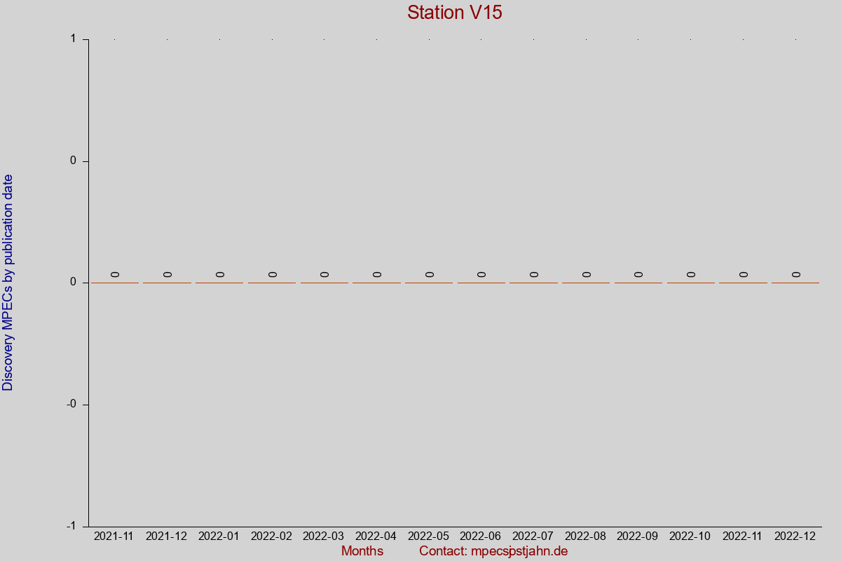 Discovery MPEC totals by publication interval for station V15