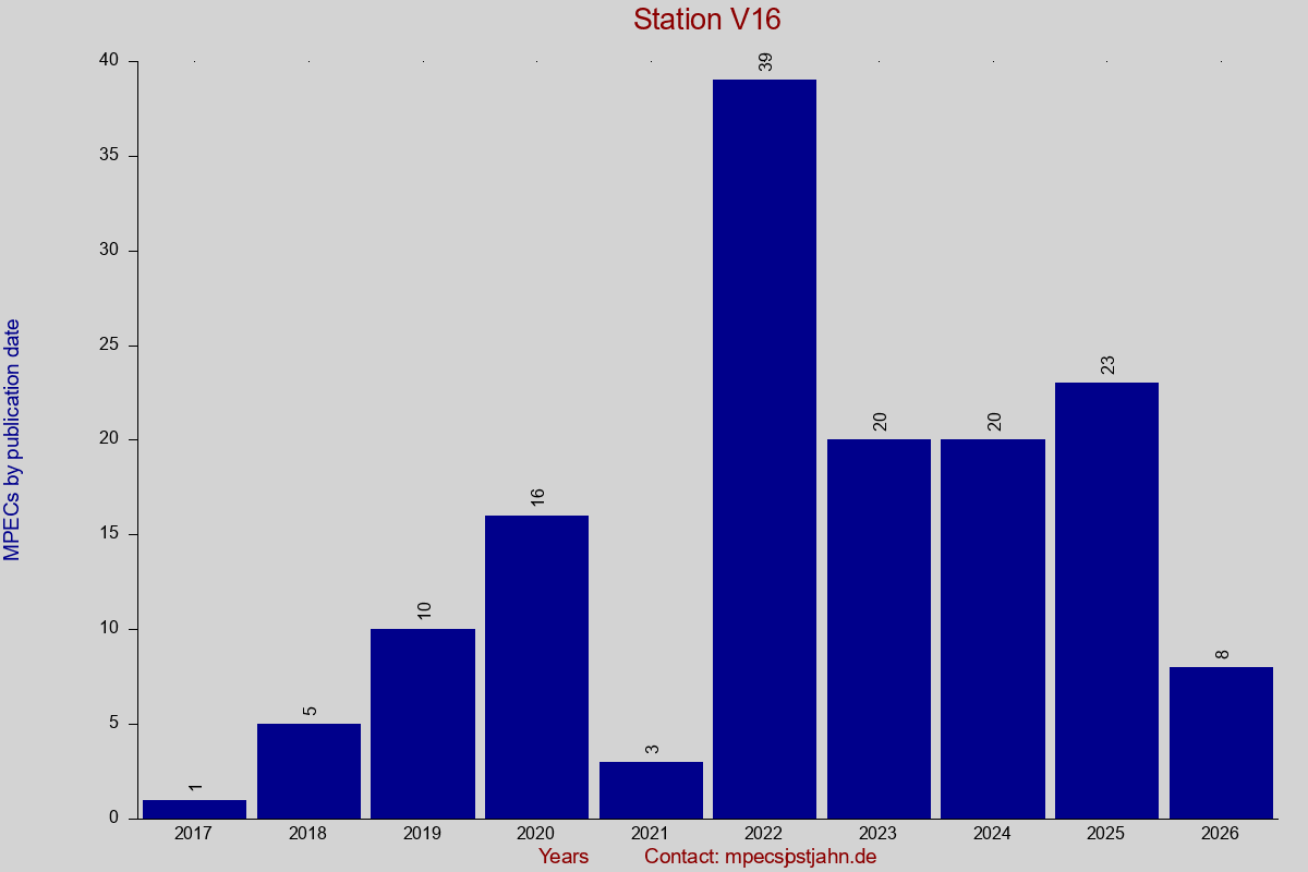MPEC totals by publication interval for station V16