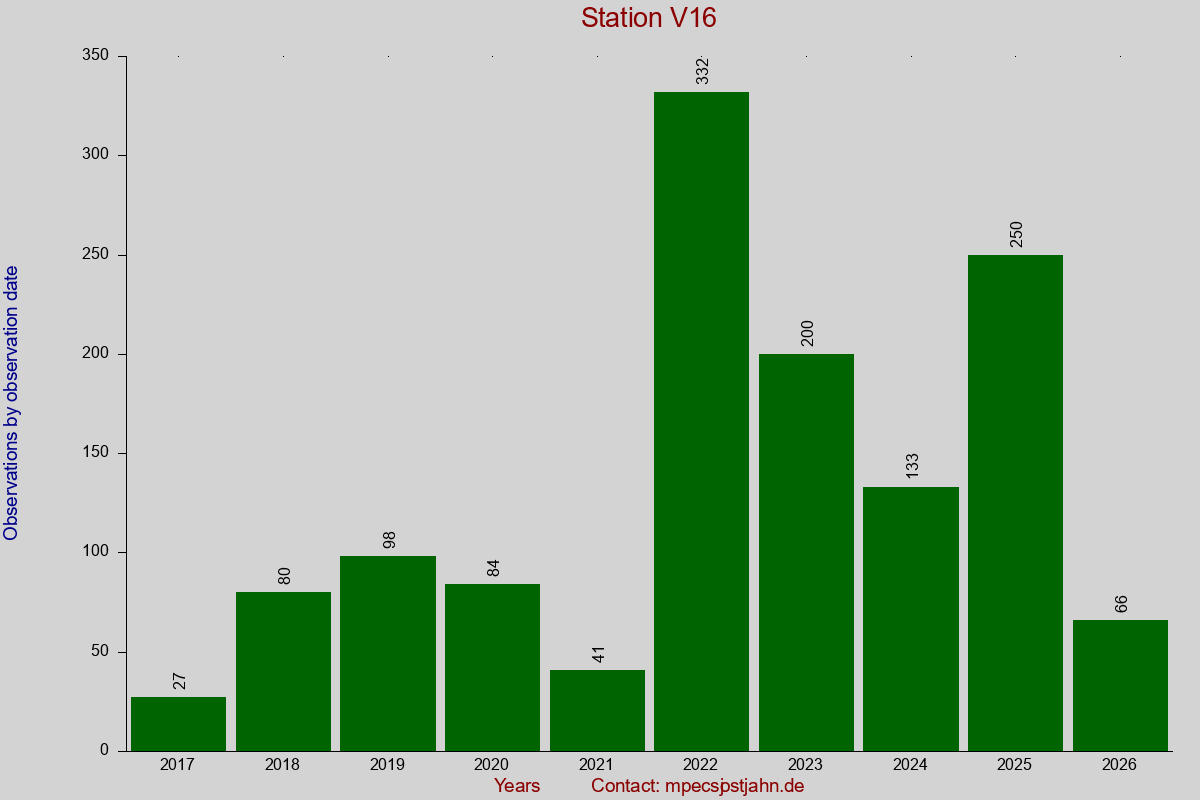 Observation totals by observation interval for station V16