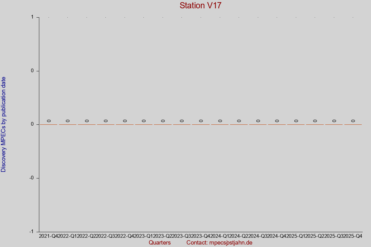 Discovery MPEC totals by publication interval for station V17