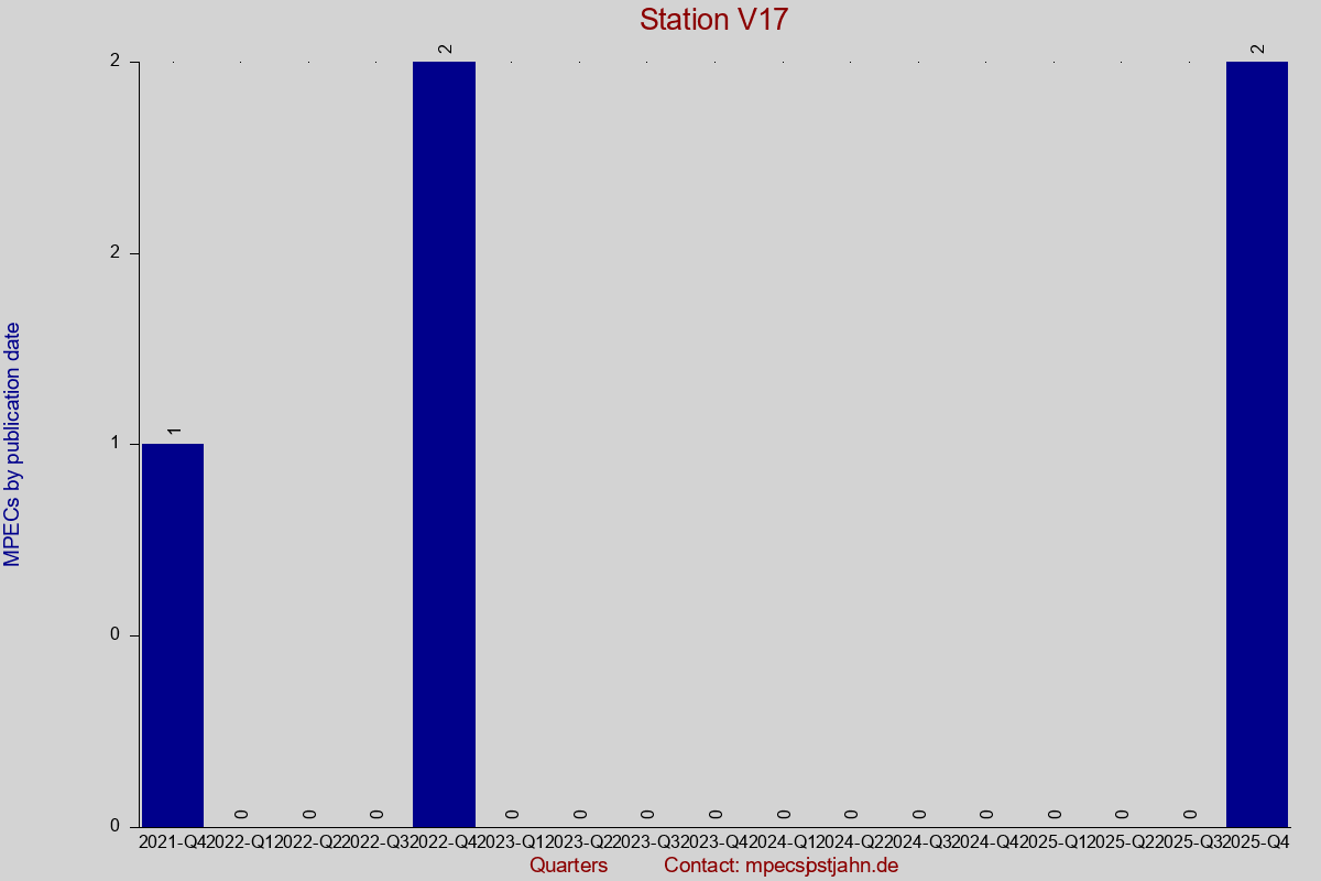 MPEC totals by publication interval for station V17