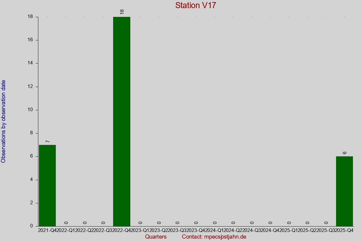 Observation totals by observation interval for station V17