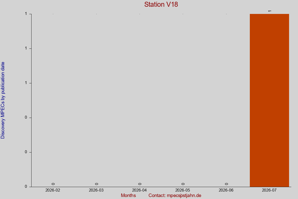 Discovery MPEC totals by publication interval for station V18