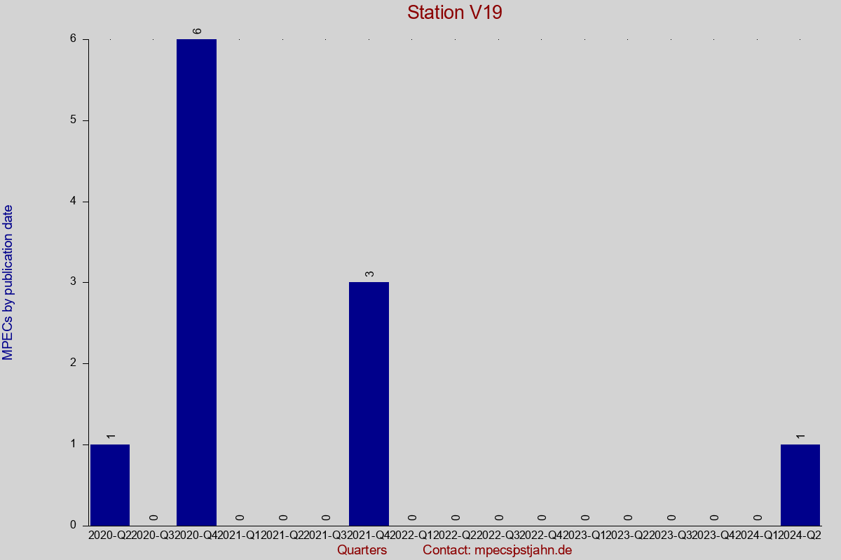 MPEC totals by publication interval for station V19