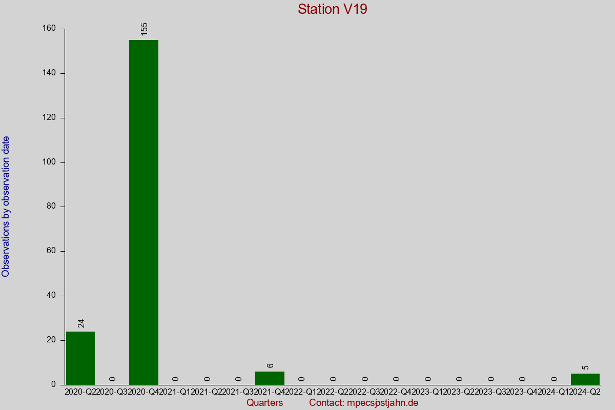 Observation totals by observation interval for station V19