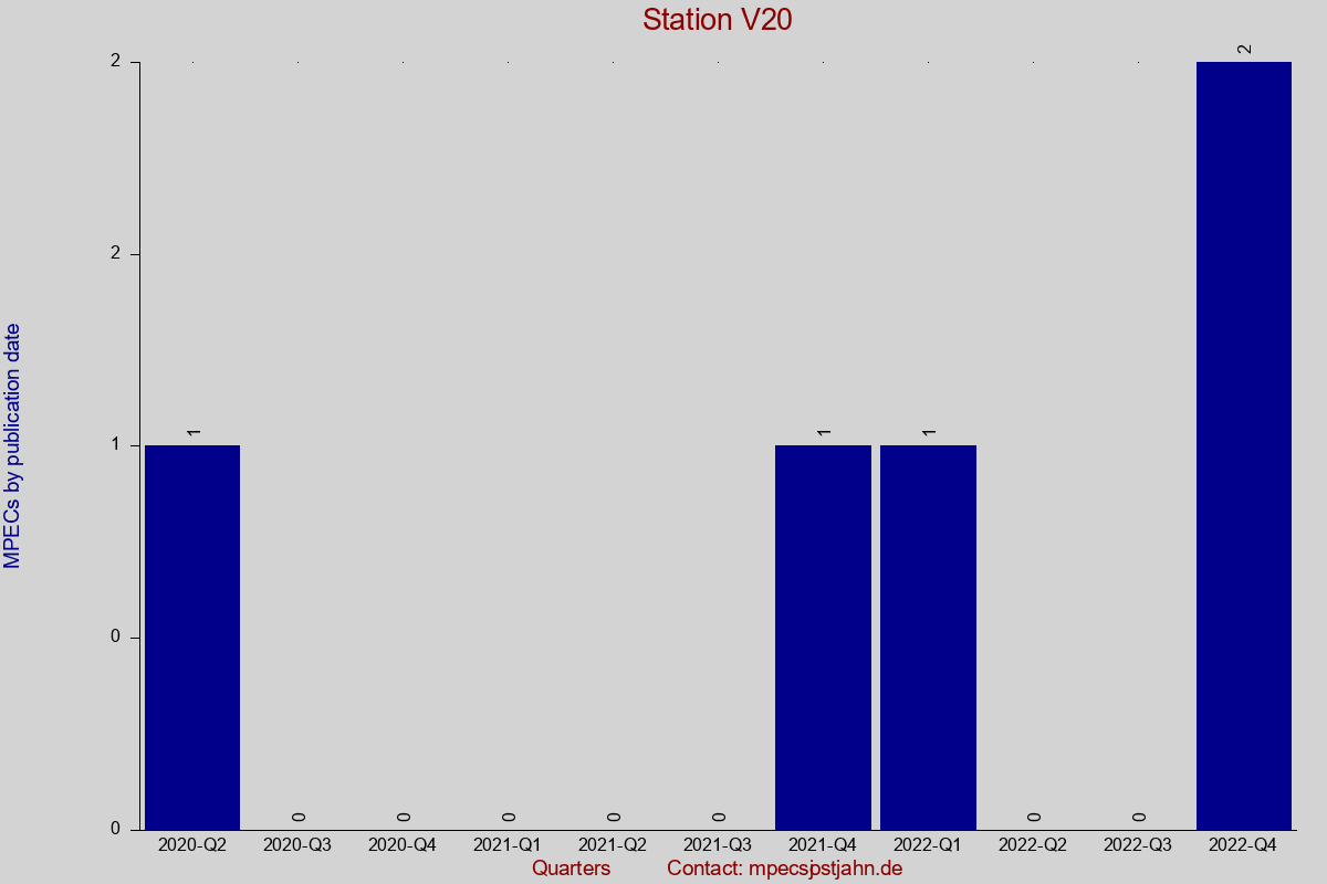 MPEC totals by publication interval for station V20