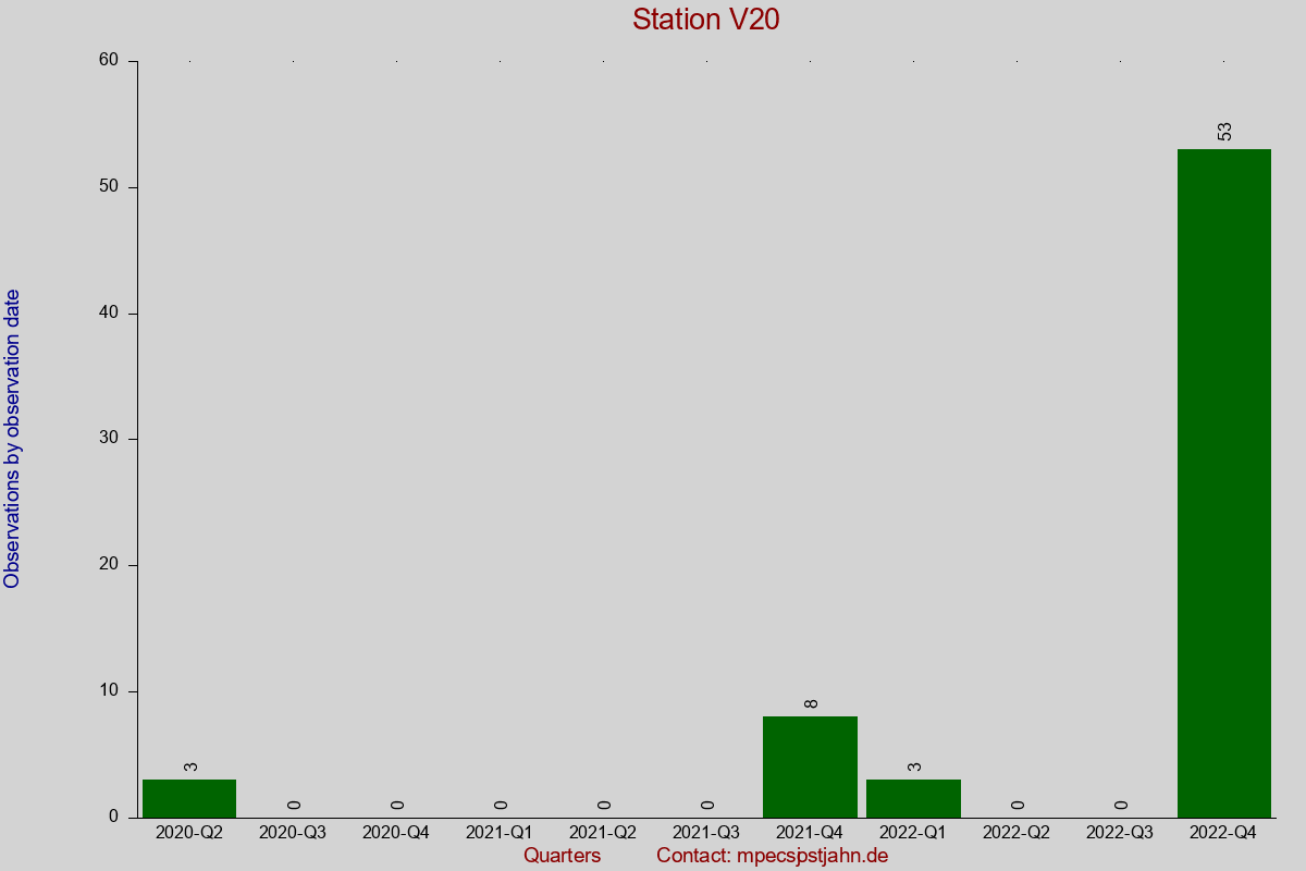 Observation totals by observation interval for station V20