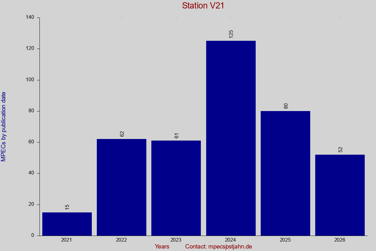 MPEC totals by publication interval for station V21