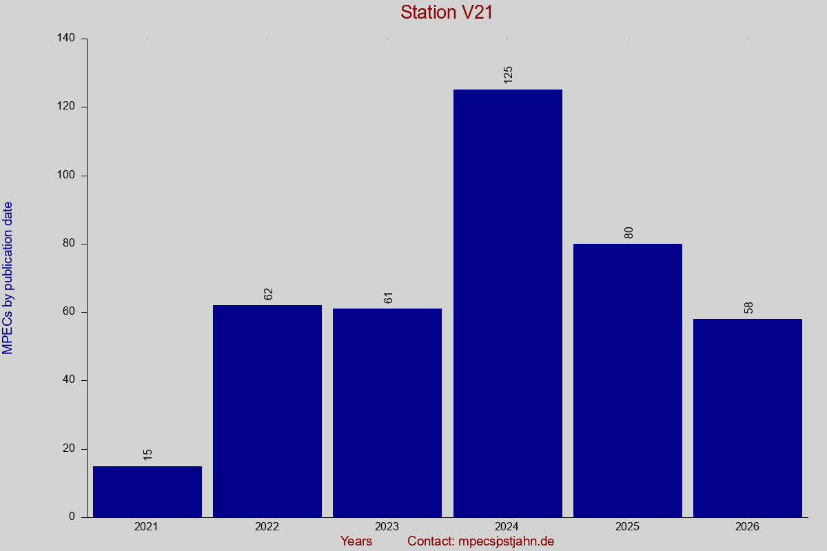 MPEC totals by publication interval for station V21