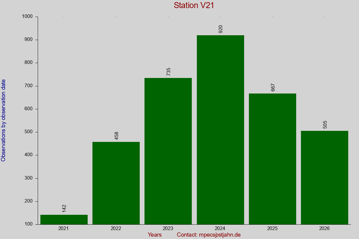 Observation totals by observation interval for station V21