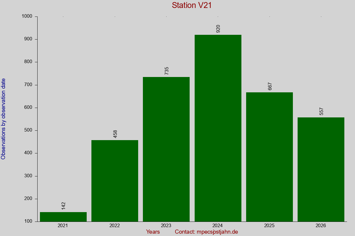 Observation totals by observation interval for station V21