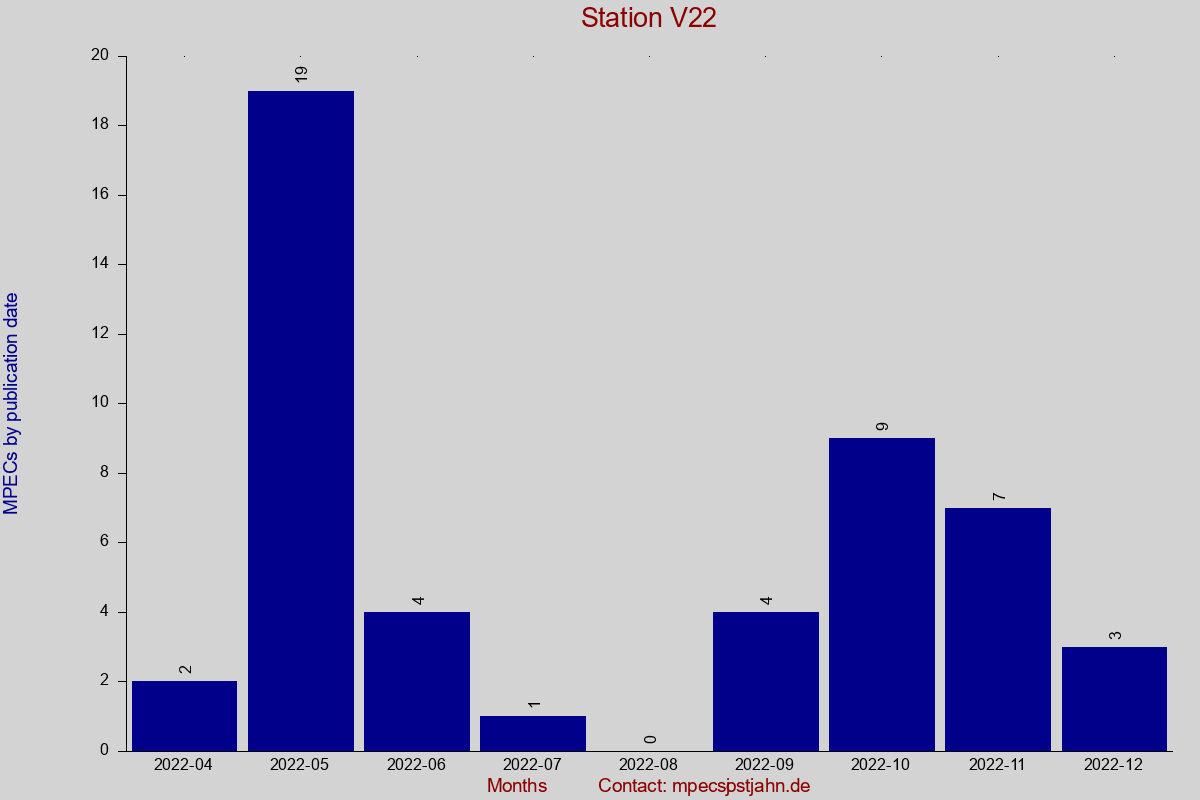 MPEC totals by publication interval for station V22