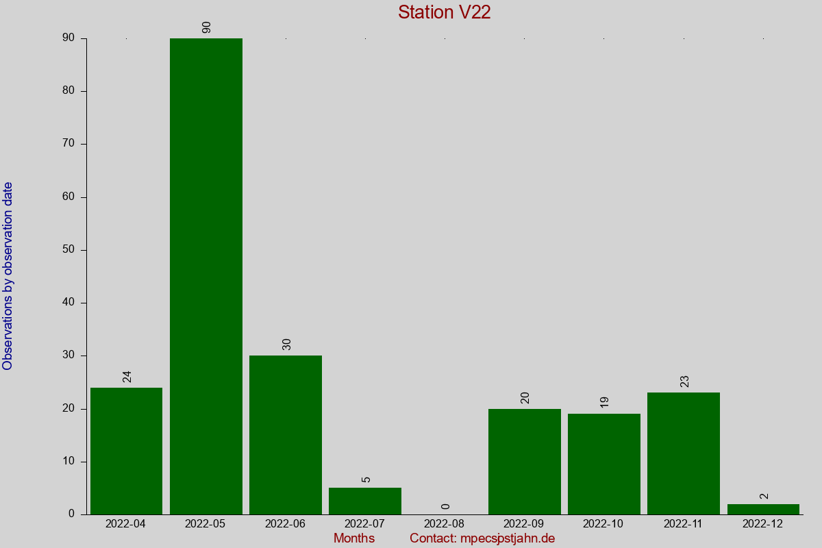 Observation totals by observation interval for station V22