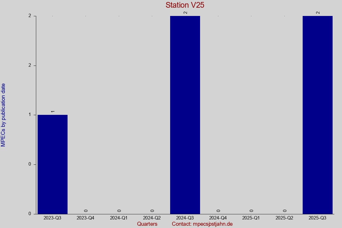 MPEC totals by publication interval for station V25