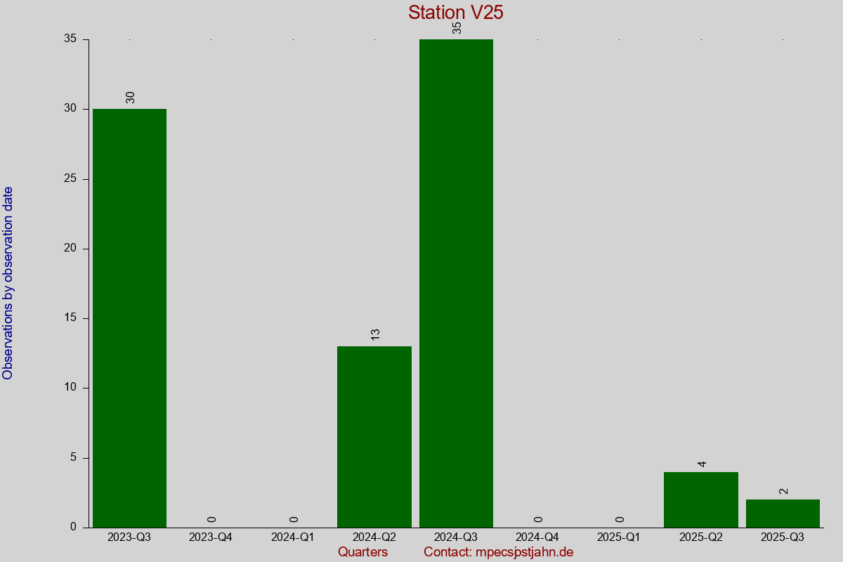 Observation totals by observation interval for station V25