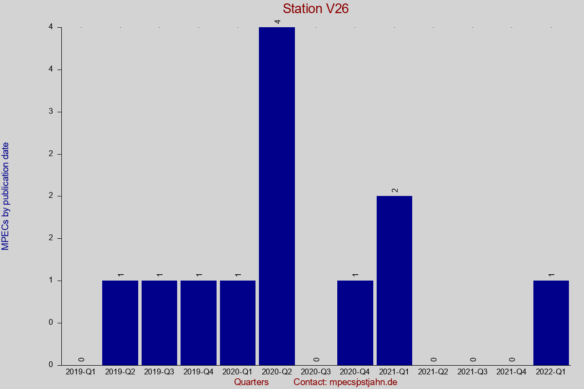 MPEC totals by publication interval for station V26