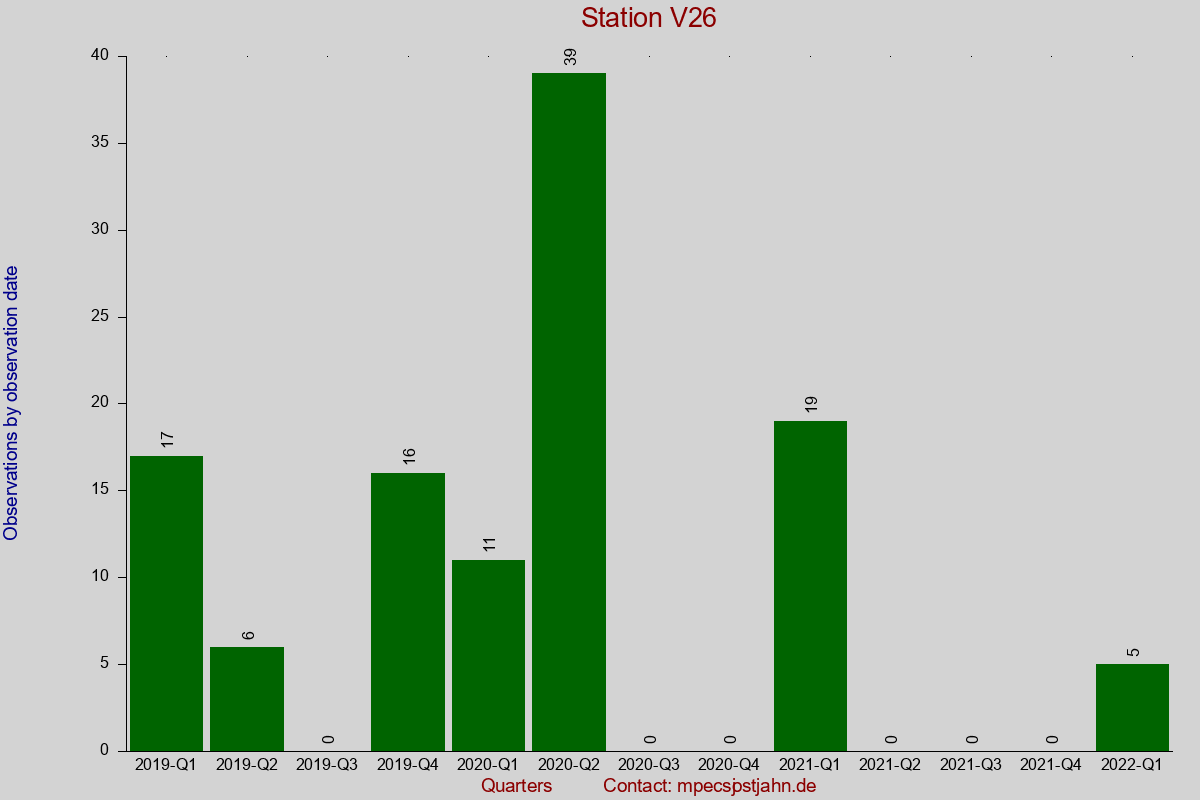 Observation totals by observation interval for station V26