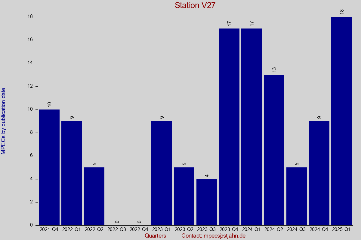 MPEC totals by publication interval for station V27